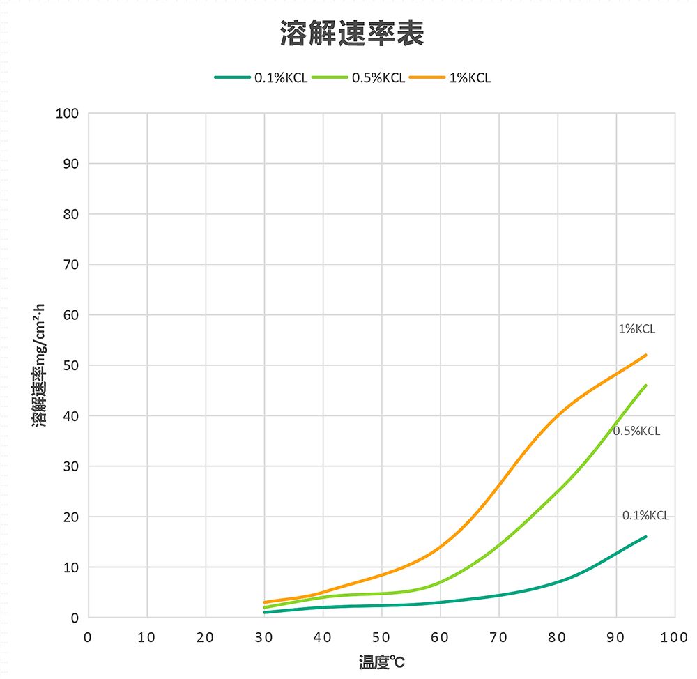 溶解速率表